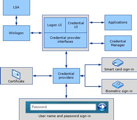 smart card default credential provider|what is smart card authentication.